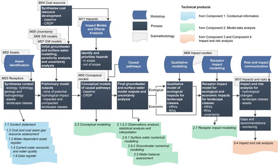 1 Background and context | Bioregional Assessments