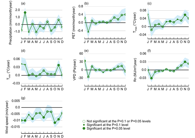 Title: Annual trend by month of (a) precipitation,(b) potential evapotranspiration (PET), (c) maximum temperature (Tmax), (d) minimum temperature (Tmin), (e) vapour pressure deficit (VPD), (f) net radiation (Rn) and (g) wind speed for the Gippsland Basin bioregion - Description: Figure 16