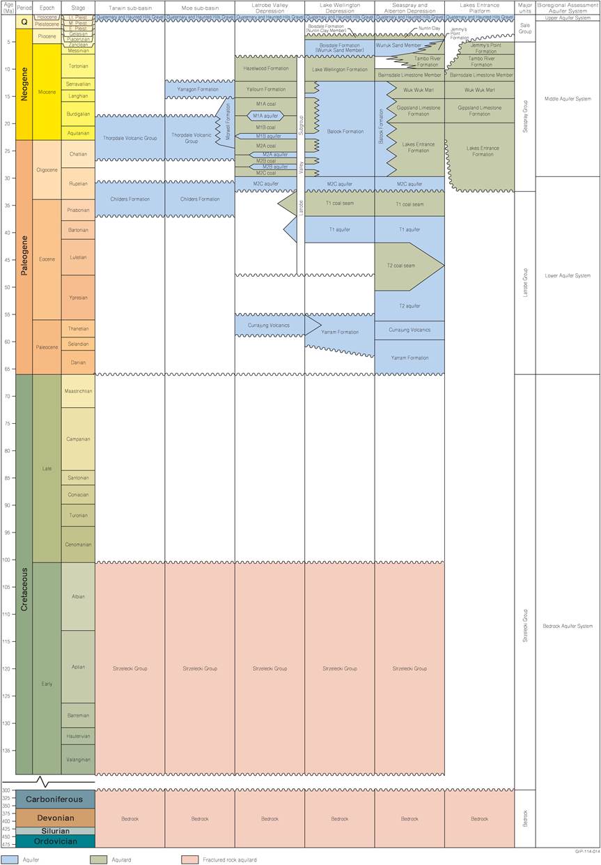 hydrostratigraphy of the gippsland basin and moe swamp and tarwin formato au 12
