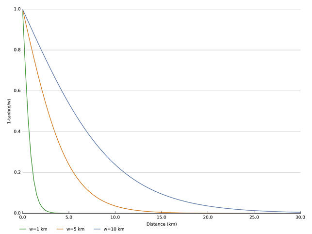 Figure 28