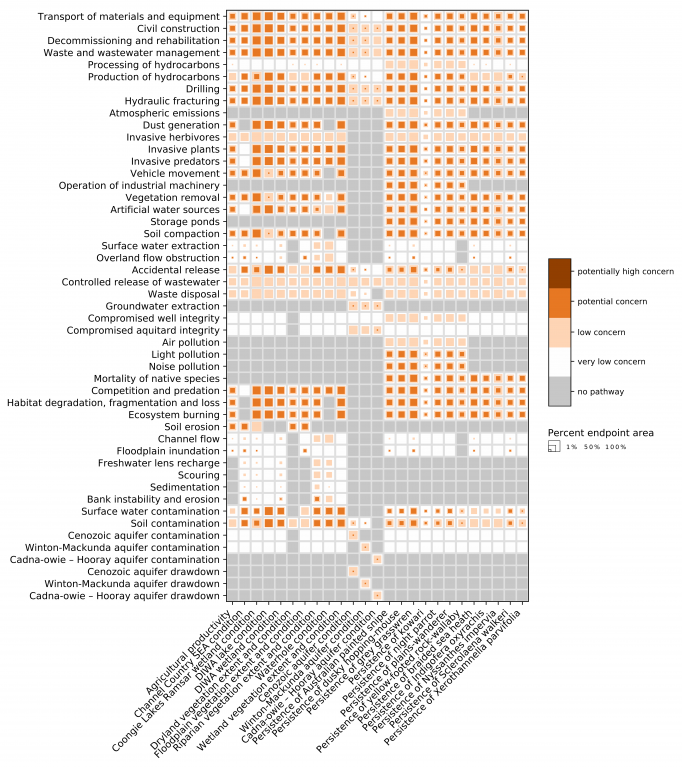 Areas of concern for each activity, stressor, process and endpoint in the causal network are identified.  These impacts range from the least (known as 'no pathway') to the highest ('potentially high concern'). For more detailed description of this image contact bioregionalassessments@awe.gov.au.